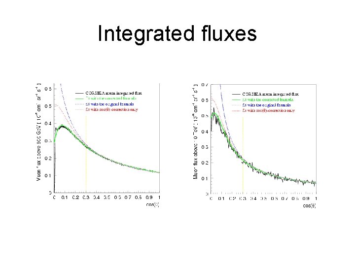 Integrated fluxes Integrated fluxes
