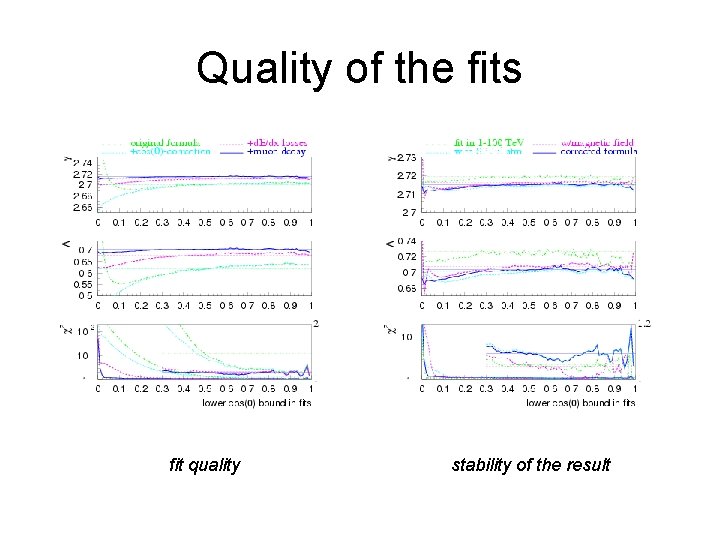 Quality of the fits fit quality stability of the result Quality of the fits fit quality stability of the result