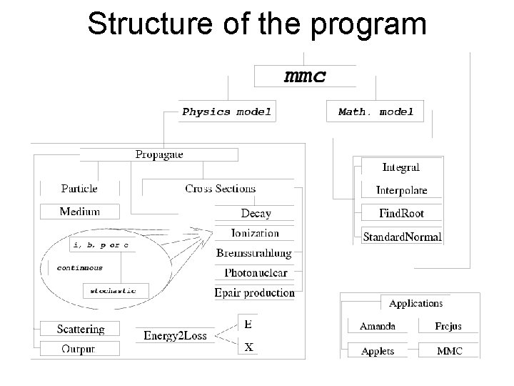 Structure of the program Structure of the program