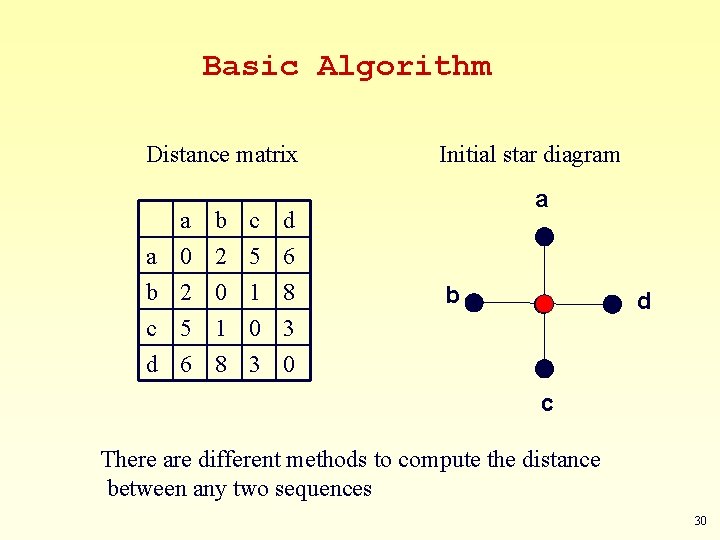 Basic Algorithm Distance matrix a a 0 b 2 c 5 b 2 0