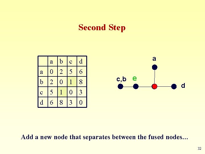 Second Step a a 0 b 2 c 5 b 2 0 1 c