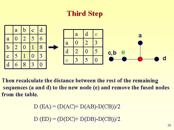 Third Step a a 0 b 2 c 5 b 2 0 1 c