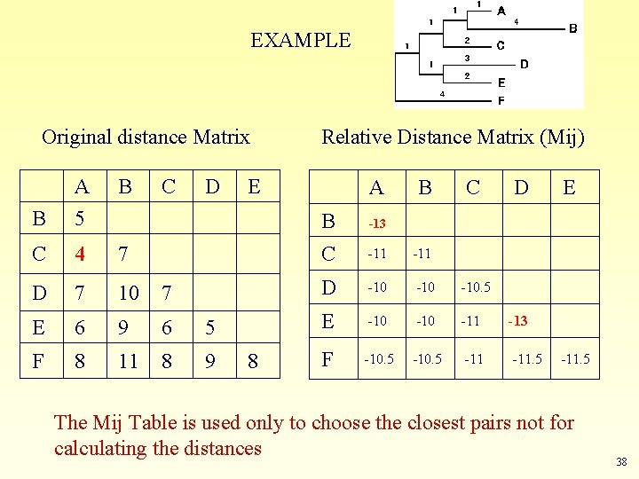 EXAMPLE Original distance Matrix Relative Distance Matrix (Mij) B A 5 B C D