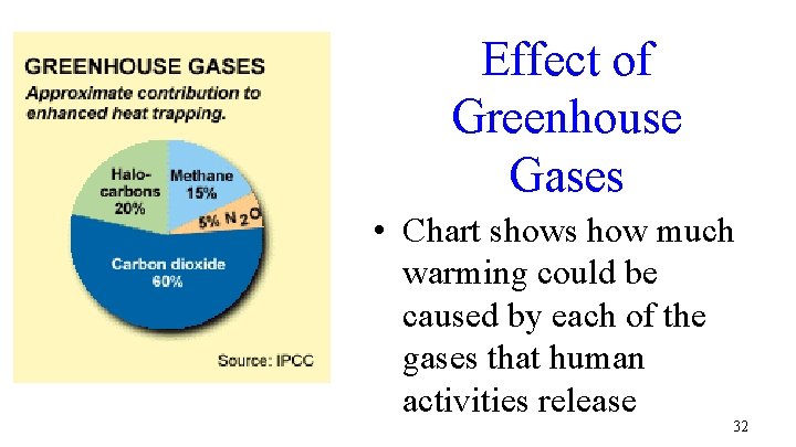 Effect of Greenhouse Gases • Chart shows how much warming could be caused by