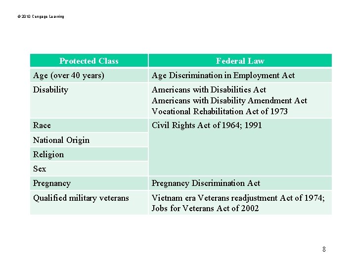© 2010 Cengage Learning Protected Class Federal Law Age (over 40 years) Age Discrimination