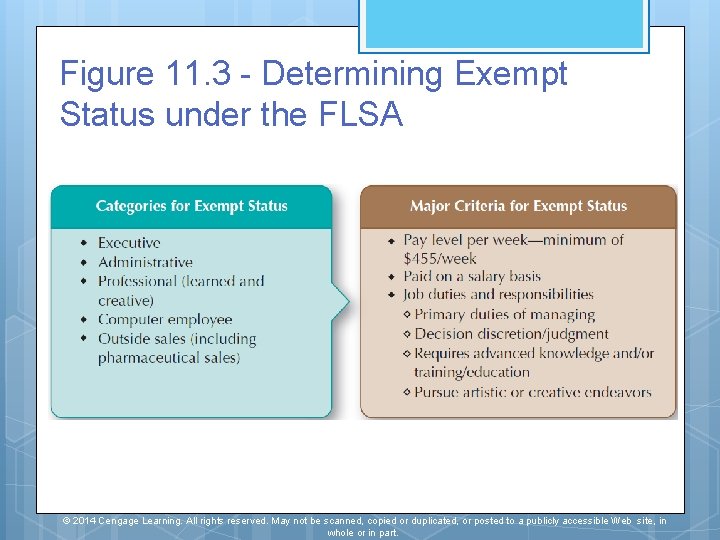 Figure 11. 3 - Determining Exempt Status under the FLSA © 2014 Cengage Learning.