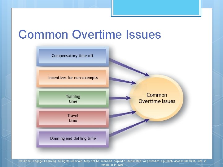 Common Overtime Issues © 2014 Cengage Learning. All rights reserved. May not be scanned,