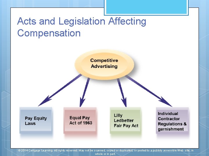 Acts and Legislation Affecting Compensation © 2014 Cengage Learning. All rights reserved. May not