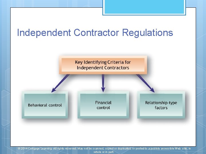 Independent Contractor Regulations © 2014 Cengage Learning. All rights reserved. May not be scanned,