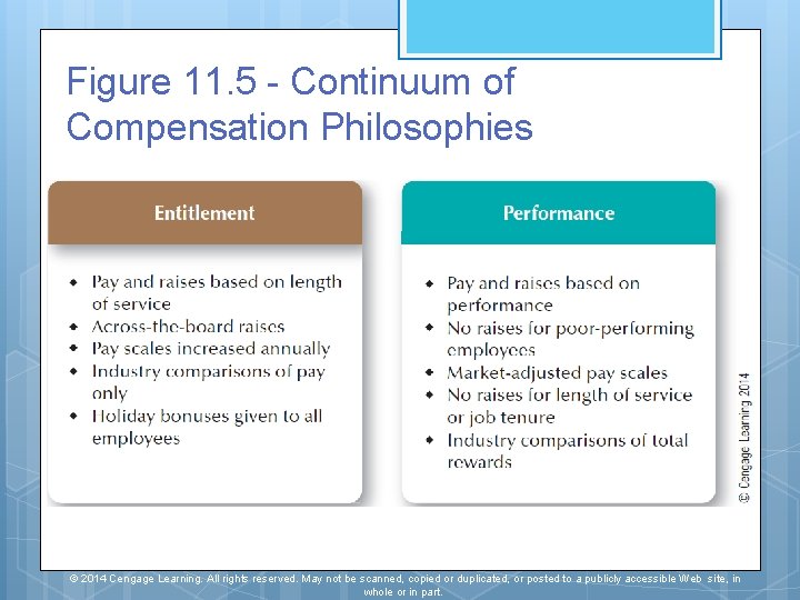 Figure 11. 5 - Continuum of Compensation Philosophies © 2014 Cengage Learning. All rights