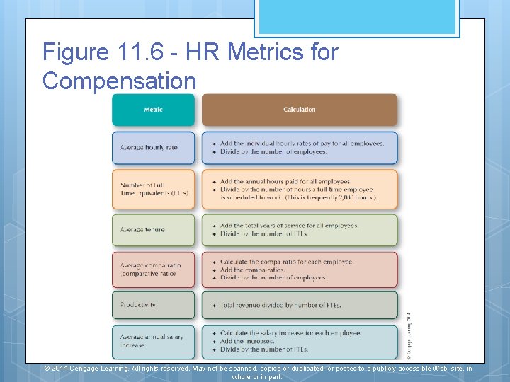 Figure 11. 6 - HR Metrics for Compensation © 2014 Cengage Learning. All rights