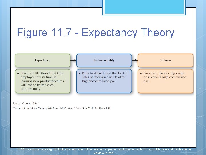 Figure 11. 7 - Expectancy Theory © 2014 Cengage Learning. All rights reserved. May