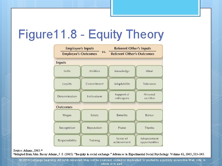 Figure 11. 8 - Equity Theory Source: Adams, 1965. * *Adapted from John Stacey