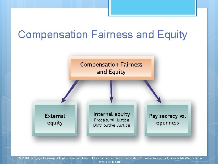 Compensation Fairness and Equity External equity Internal equity Procedural Justice Distributive Justice Pay secrecy