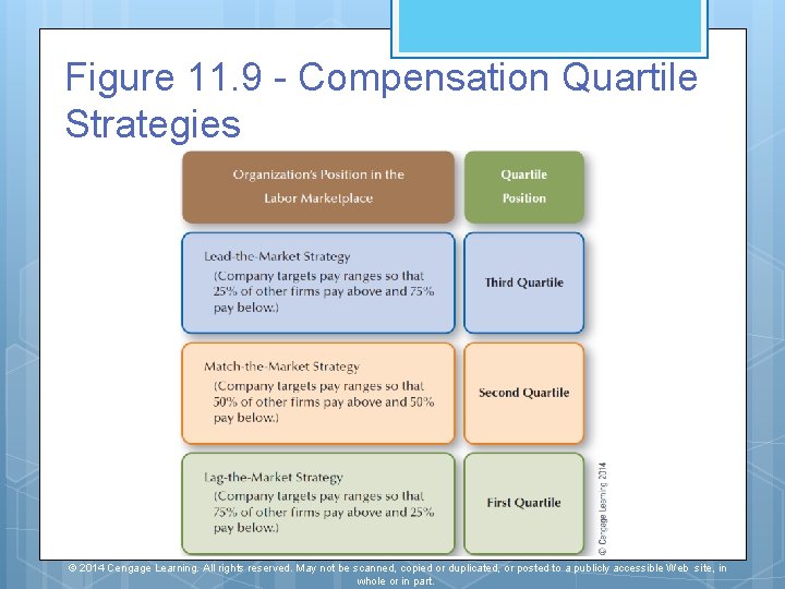 Figure 11. 9 - Compensation Quartile Strategies © 2014 Cengage Learning. All rights reserved.