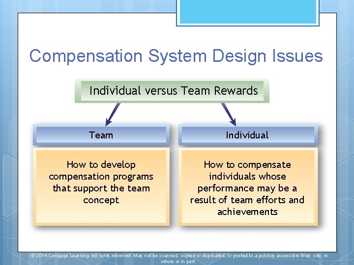 Compensation System Design Issues Individual versus Team Rewards Team Individual How to develop compensation