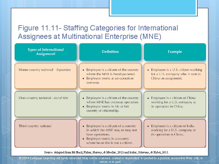 Figure 11. 11 - Staffing Categories for International Assignees at Multinational Enterprise (MNE) Source: