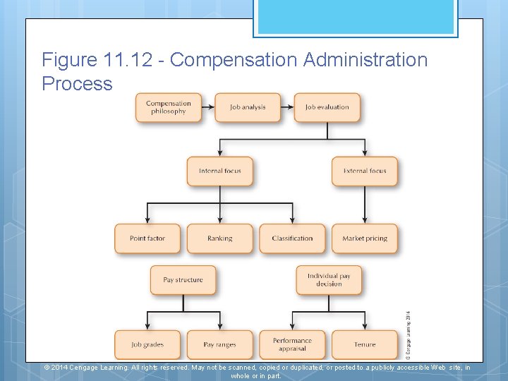 Figure 11. 12 - Compensation Administration Process © 2014 Cengage Learning. All rights reserved.