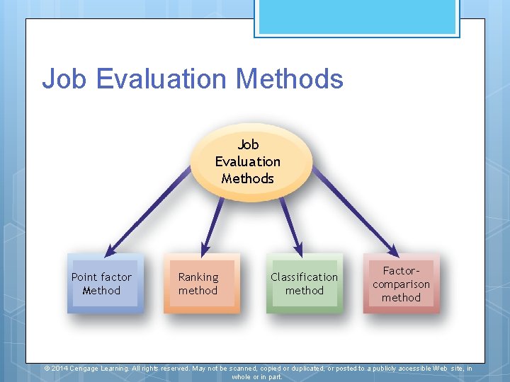 Job Evaluation Methods Point factor Method Ranking method Classification method Factorcomparison method © 2014