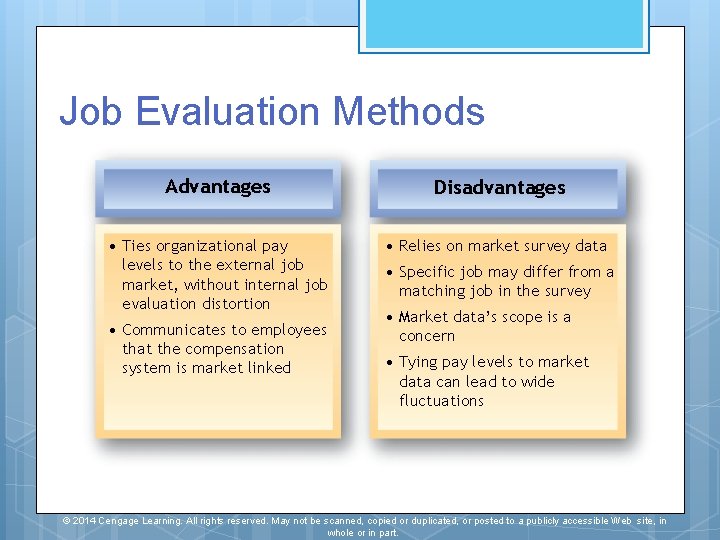 Job Evaluation Methods Advantages Disadvantages • Ties organizational pay levels to the external job