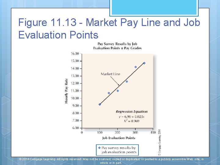 Figure 11. 13 - Market Pay Line and Job Evaluation Points © 2014 Cengage