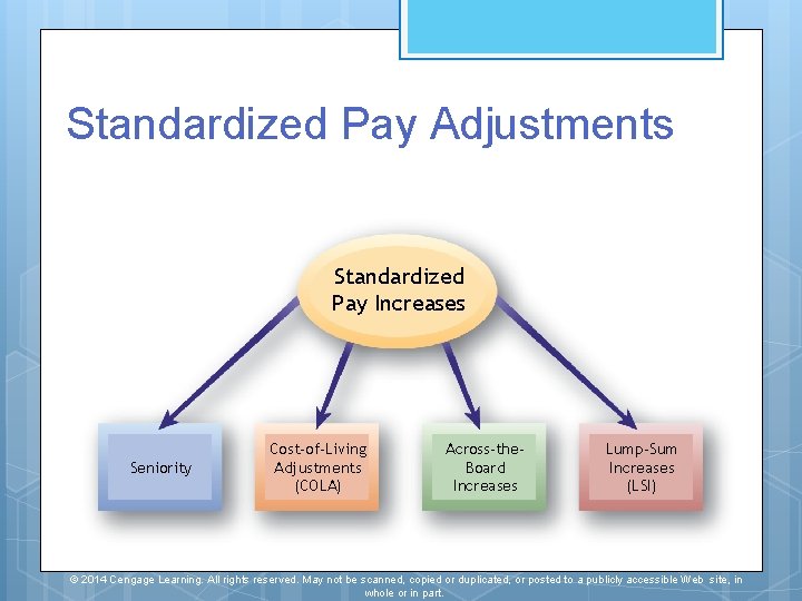 Standardized Pay Adjustments Standardized Pay Increases Seniority Cost-of-Living Adjustments (COLA) Across-the. Board Increases Lump-Sum