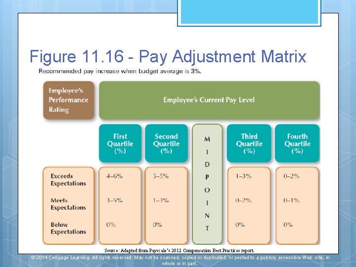 Figure 11. 16 - Pay Adjustment Matrix Source: Adapted from Payscale’s 2012 Compensation Best