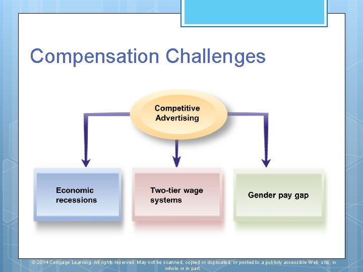Compensation Challenges © 2014 Cengage Learning. All rights reserved. May not be scanned, copied
