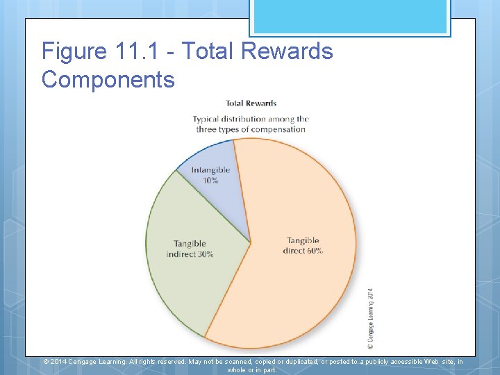 Figure 11. 1 - Total Rewards Components © 2014 Cengage Learning. All rights reserved.