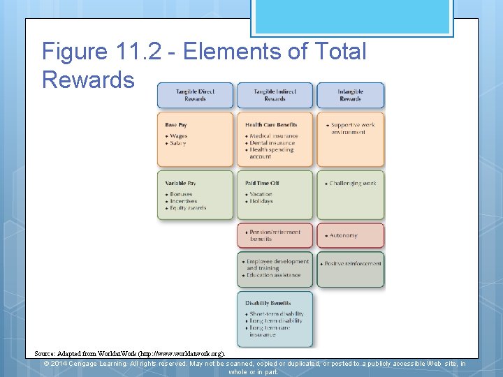 Figure 11. 2 - Elements of Total Rewards Source: Adapted from Worldat. Work (http: