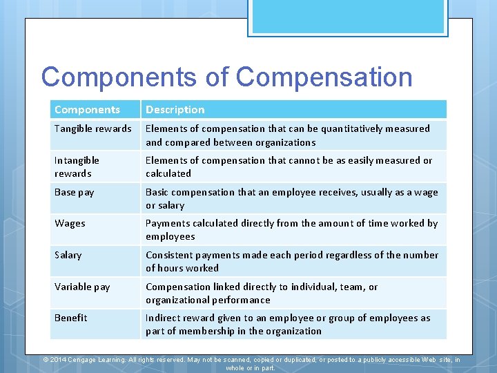 Components of Compensation Components Description Tangible rewards Elements of compensation that can be quantitatively