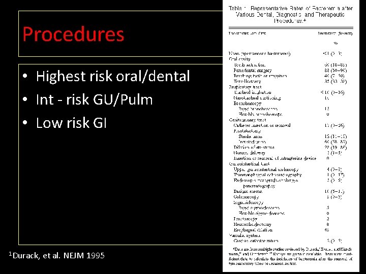 Procedures • Highest risk oral/dental • Int - risk GU/Pulm • Low risk GI