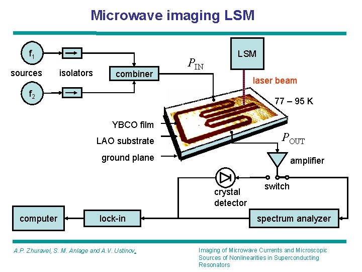 Microwave imaging LSM f 1 sources isolators combiner PIN LSM laser beam f 2 Microwave imaging LSM f 1 sources isolators combiner PIN LSM laser beam f 2