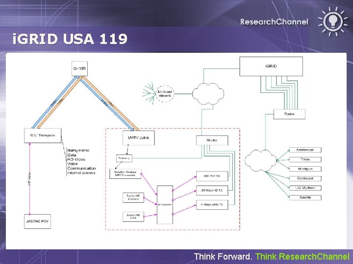 i. GRID USA 119 Think Forward. Think Research. Channel 