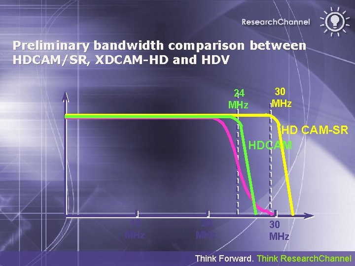 Preliminary bandwidth comparison between HDCAM/SR, XDCAM-HD and HDV 24 MHz 30 MHz HD CAM-SR