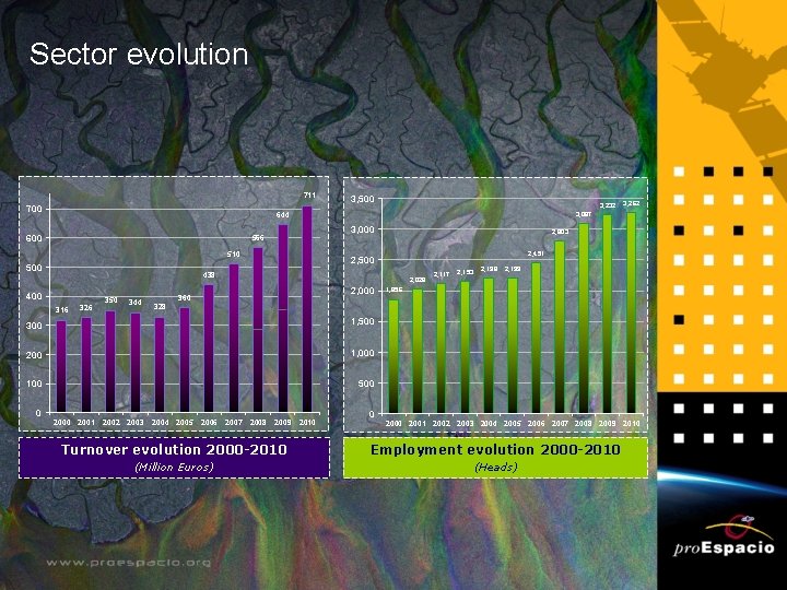 Sector evolution 711 700 3, 500 3, 232 600 566 510 500 3, 000