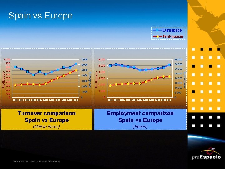 Spain vs Europe Eurospace Pro. Espacio 900 6, 000 5, 000 600 4, 000