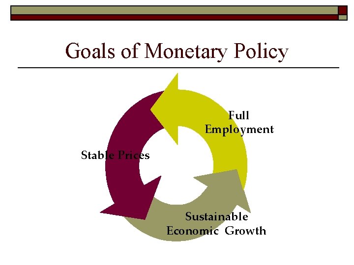Goals of Monetary Policy Full Employment Stable Prices Sustainable Economic Growth 