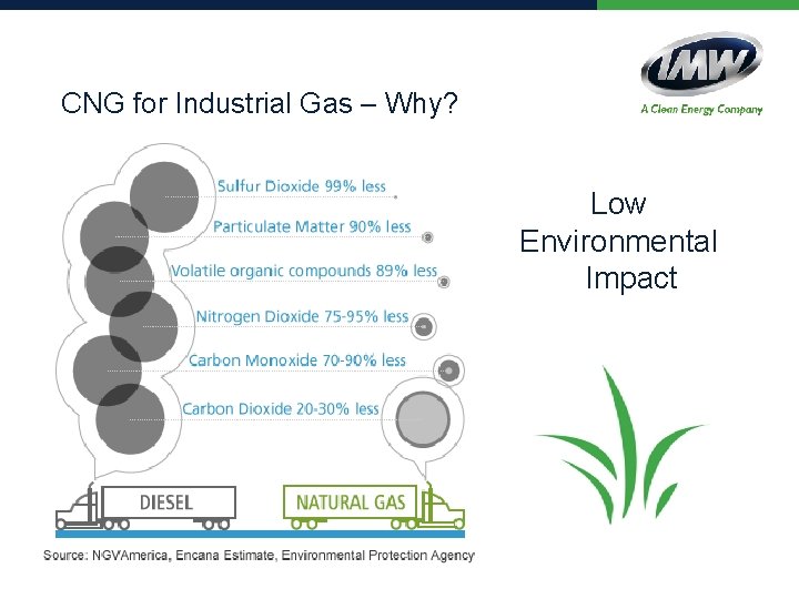 CNG for Industrial Gas – Why? Low Environmental Impact 