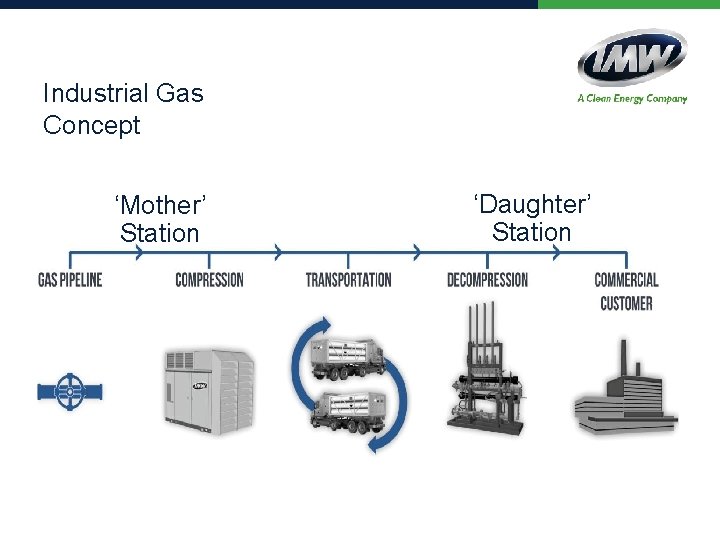 Industrial Gas Concept ‘Mother’ Station ‘Daughter’ Station 