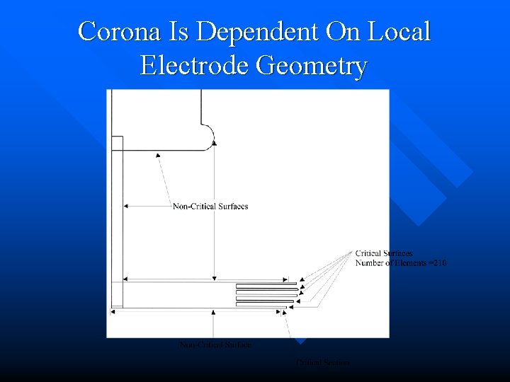 Corona Is Dependent On Local Electrode Geometry 