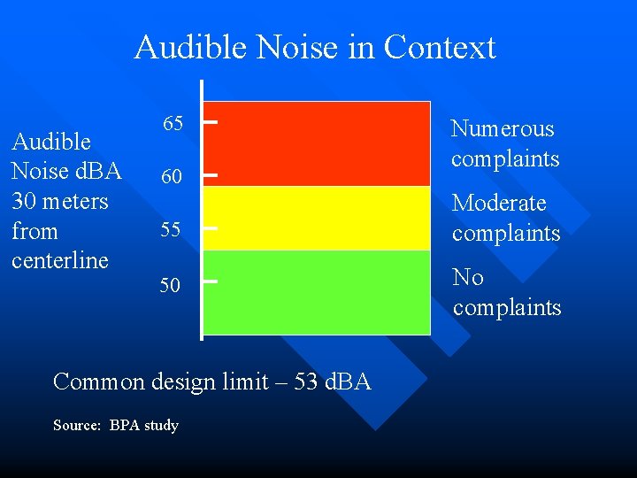 Audible Noise in Context Audible Noise d. BA 30 meters from centerline 65 60