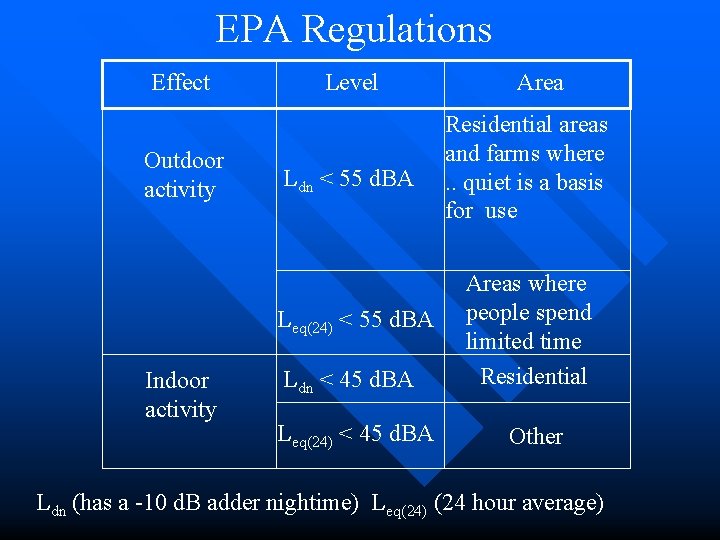 EPA Regulations Effect Outdoor activity Level Ldn < 55 d. BA Leq(24) < 55