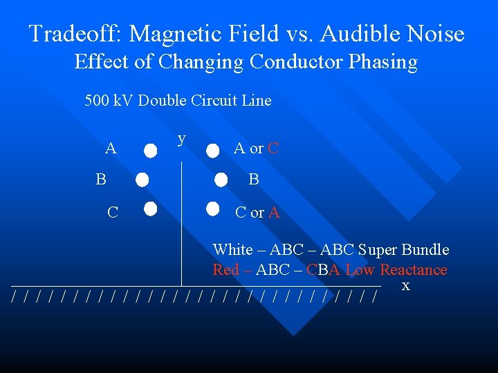 Tradeoff: Magnetic Field vs. Audible Noise Effect of Changing Conductor Phasing 500 k. V