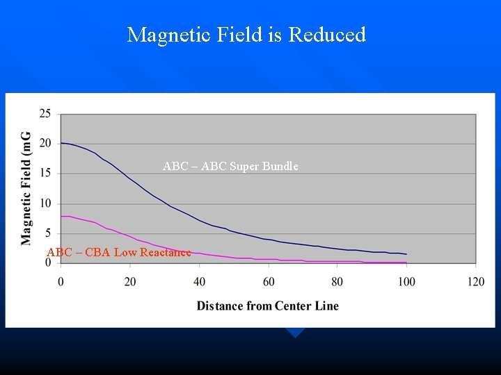 Magnetic Field is Reduced ABC – ABC Super Bundle ABC – CBA Low Reactance