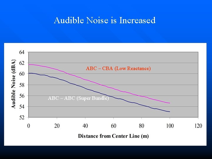 Audible Noise is Increased ABC – CBA (Low Reactance) ABC – ABC (Super Bundle)