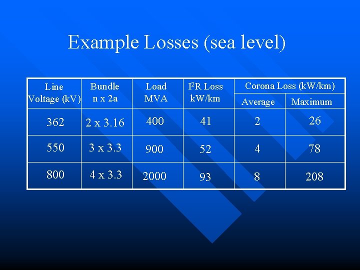 Example Losses (sea level) Bundle Line Voltage (k. V) n x 2 a Corona