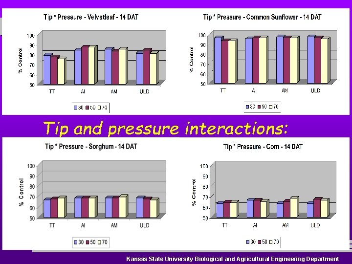 Tip and pressure interactions: Kansas State University Biological and Agricultural Engineering Department Tip and pressure interactions: Kansas State University Biological and Agricultural Engineering Department