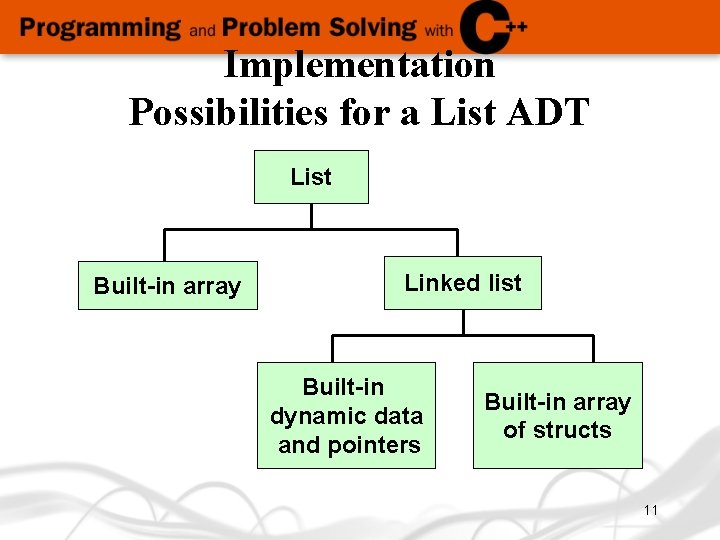 Implementation Possibilities for a List ADT List Built-in array Linked list Built-in dynamic data