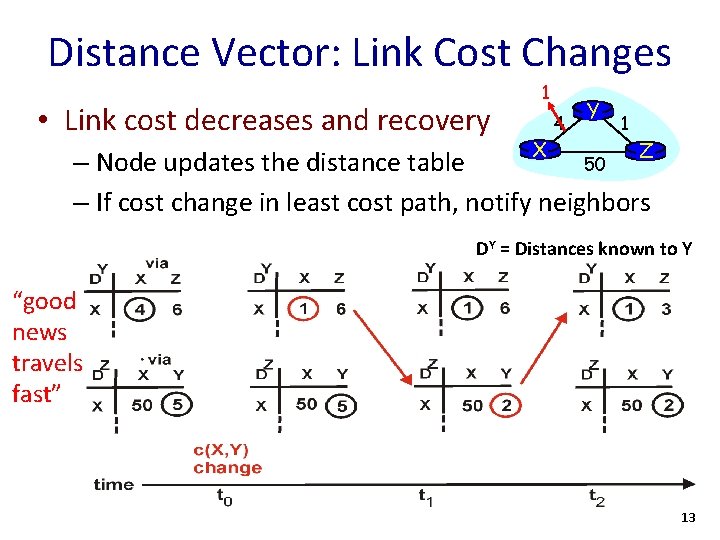 Distance Vector: Link Cost Changes • Link cost decreases and recovery 1 4 Y